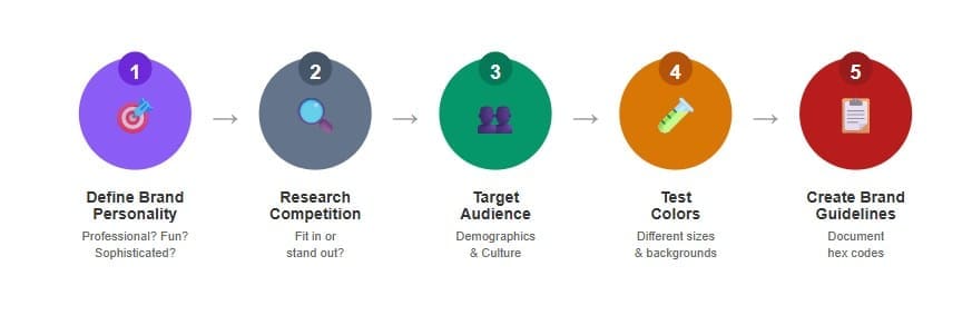 How to Choose Your Logo Colors: A Step-by-Step Process